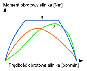 Rys.3 Różne charakterystyki momentu obrotowego silnika - opis w tekście artykułu.