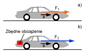 Rys.4 Dla uzyskania przyspieszenia a samochodu, siła napędowa F1 musi pokonać opory toczenia samochodu oraz siłę bezwładności (rys.a). Zbędne obciążenie samochodu powoduje (rys.b), że dla uzyskania tej samej wartości przyspieszenia a, wymagana jest większa siła napędowa F2, dla pokonania większej siły bezwładności o wartość konieczną do przyspieszenia zbędnego obciążenia.
